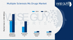 Multiple Sclerosis Ms Drugs Market