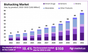 Biohacking Market Size