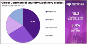 Commercial Laundry Machinery Market Share