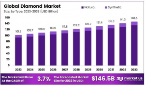 Diamond Market Size