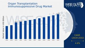 Organ Transplantation Immunosuppressive Drug Market