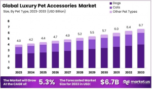 Luxury Pet Accessories Market Size