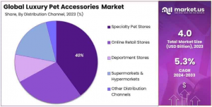 Luxury Pet Accessories Market Share