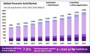 Peracetic-Acid-Market