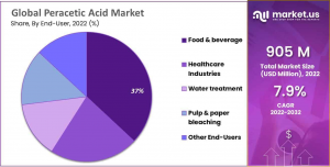 Peracetic-Acid-Market-Share