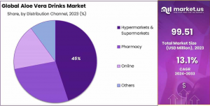 Aloe-Vera-Drinks-Market-Share