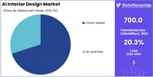 AI Interior Design Market Share