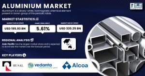 Aluminium Market