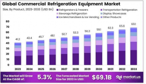 Commercial Refrigeration Equipment Market  Size