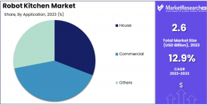 Robot Kitchen Market Share