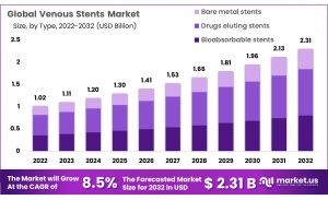 Venous Stents Market Size