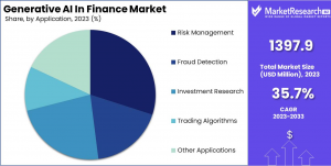 Generative AI in Finance Market Share