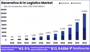 Generative AI in Logistics Market Size