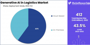 Generative AI in Logistics Market Share