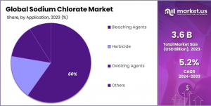 Sodium Chlorate Market Share