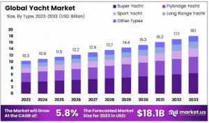 Yacht Market Size