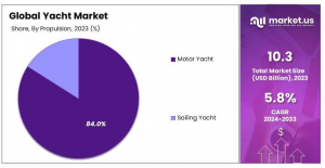 Yacht Market Share