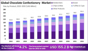 Chocolate-Confectionery-market-by-product