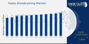 Radio Broadcasting Market Size