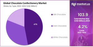 Chocolate-Confectionery-market-by-type