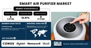 Smart Air Purifier Market