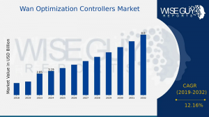 wan optimization controllers Market Size