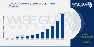 Cryptocurrency and Blockchain Market Size