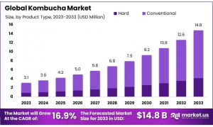 Kombucha-Market