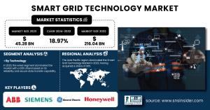 Smart Grid Market Size & Growth Report
