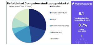 Refurbished Computers and Laptops Market Share