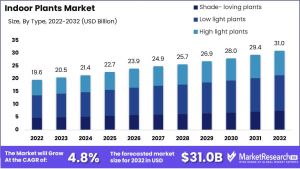 Indoor-Plants-Market-Growth
