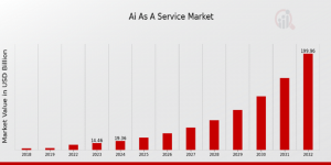 AI as a Service Market Size