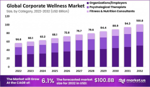 Corporate Wellness Market Size.png