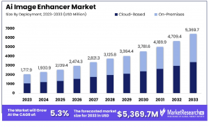 Ai Image Enhancer Market Size