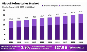 Refractories-Market