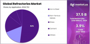 Refractories-Market-Share