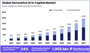 Generative AI in Capital Market Size