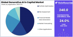 Generative AI in Capital Market Share