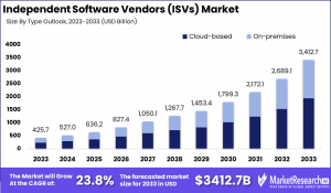 Independent Software Vendors (ISVs) Market Size