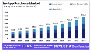 In-App Purchase Market Size