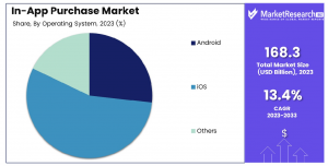 In-App Purchase Market Share
