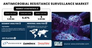 Antimicrobial Resistance Surveillance Market