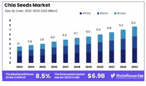 Chia-Seeds-Market-By-Color