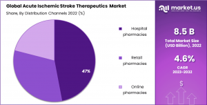 Acute Ischemic Stroke Therapeutics Market Share