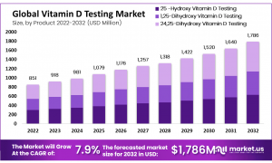 Vitamin D Testing Market Size