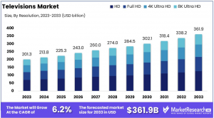 Televisions Market Size