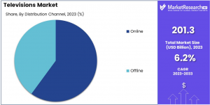 Televisions Market Share