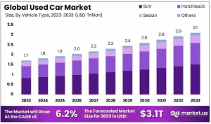 Used Car Market Growth Analysis