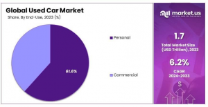 Used Car Market End-Use Analysis