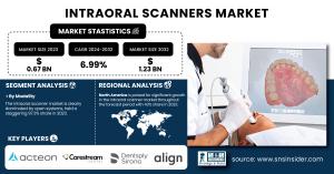 Intraoral Scanners Market